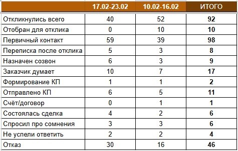 Четыре предложения о работе