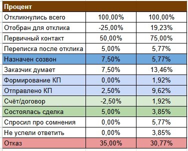 Статистика откликов и статусов